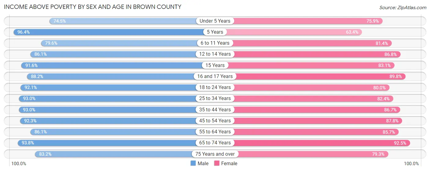 Income Above Poverty by Sex and Age in Brown County