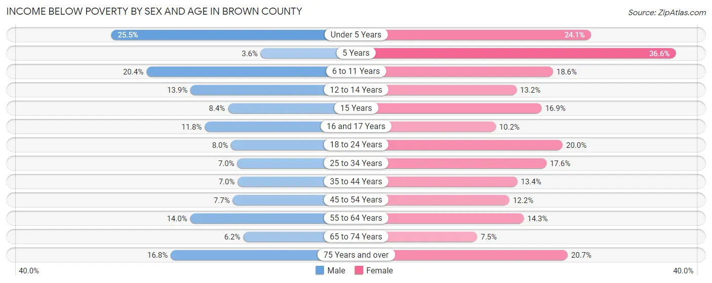 Income Below Poverty by Sex and Age in Brown County