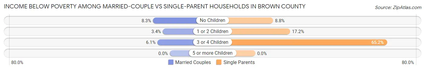 Income Below Poverty Among Married-Couple vs Single-Parent Households in Brown County
