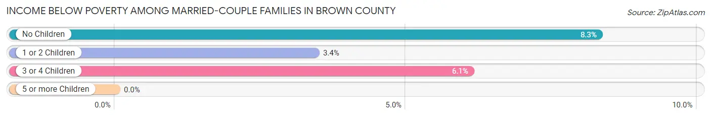 Income Below Poverty Among Married-Couple Families in Brown County