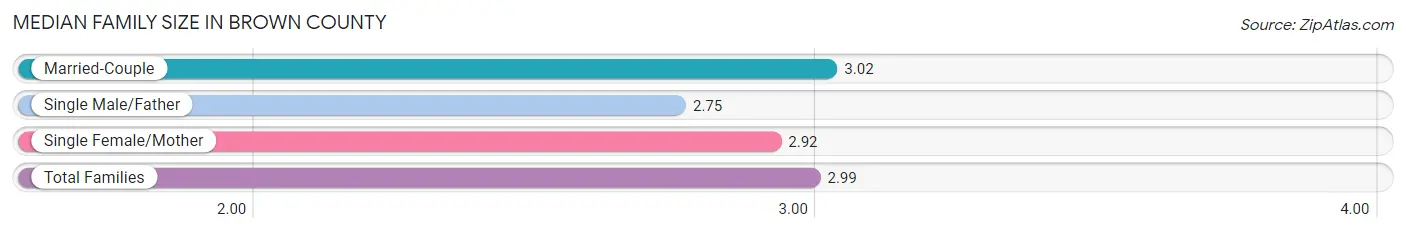 Median Family Size in Brown County
