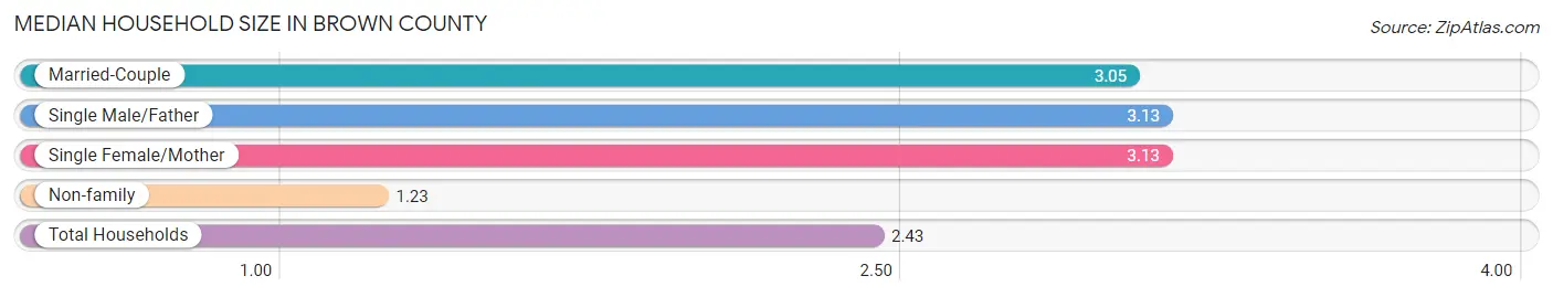 Median Household Size in Brown County