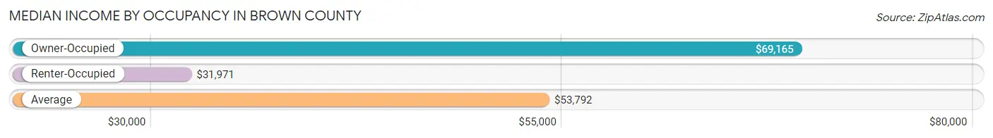 Median Income by Occupancy in Brown County