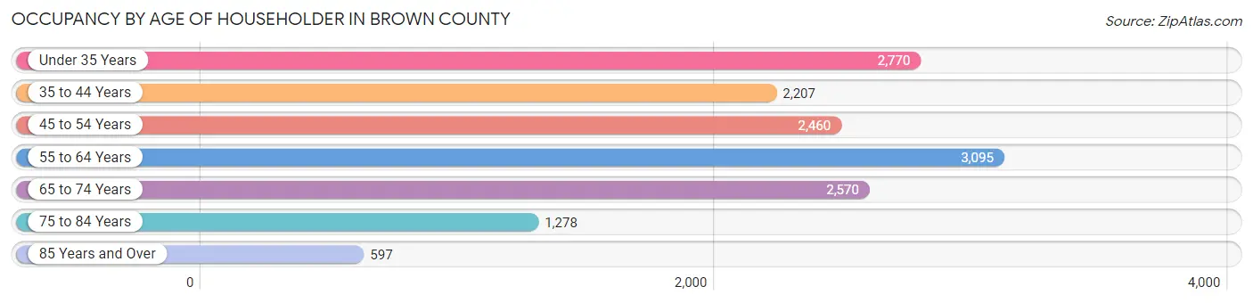 Occupancy by Age of Householder in Brown County