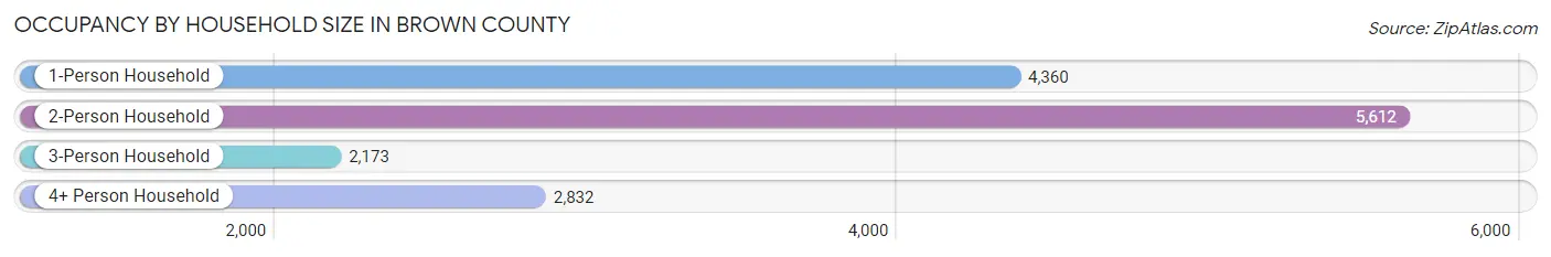 Occupancy by Household Size in Brown County
