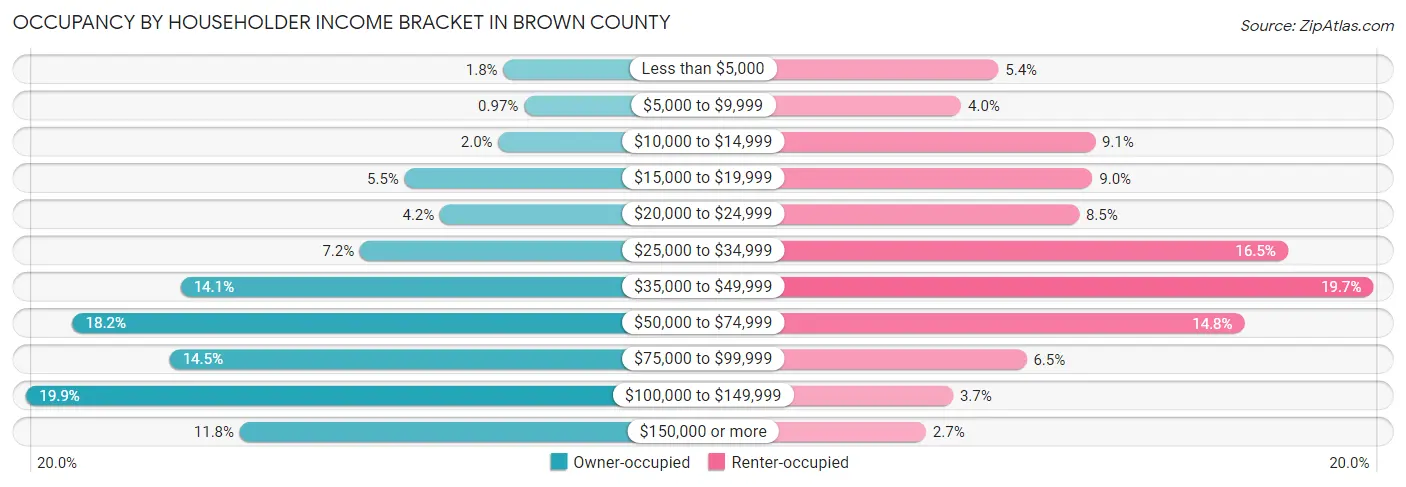 Occupancy by Householder Income Bracket in Brown County