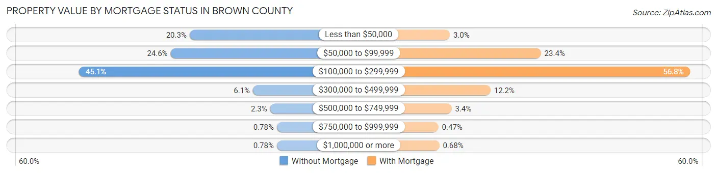 Property Value by Mortgage Status in Brown County