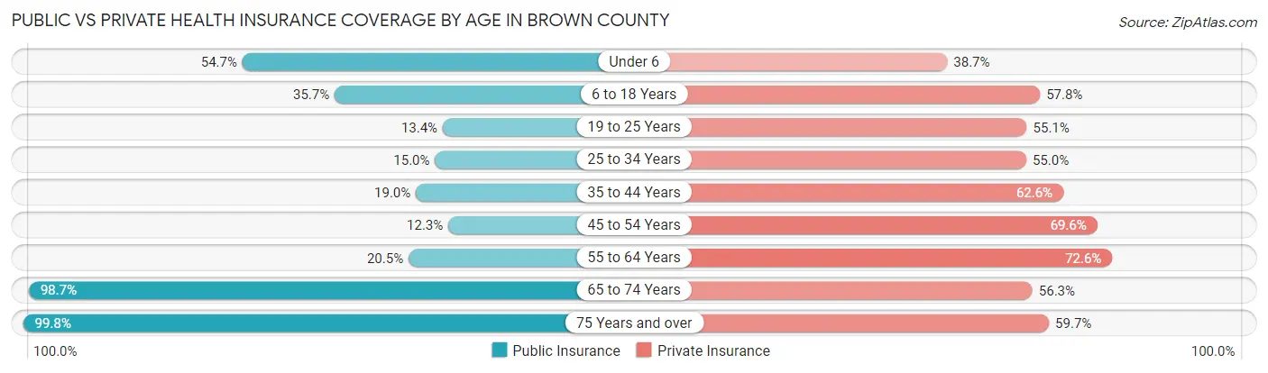 Public vs Private Health Insurance Coverage by Age in Brown County