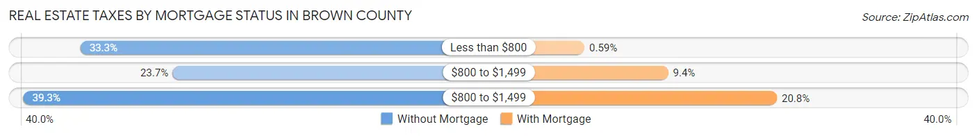 Real Estate Taxes by Mortgage Status in Brown County