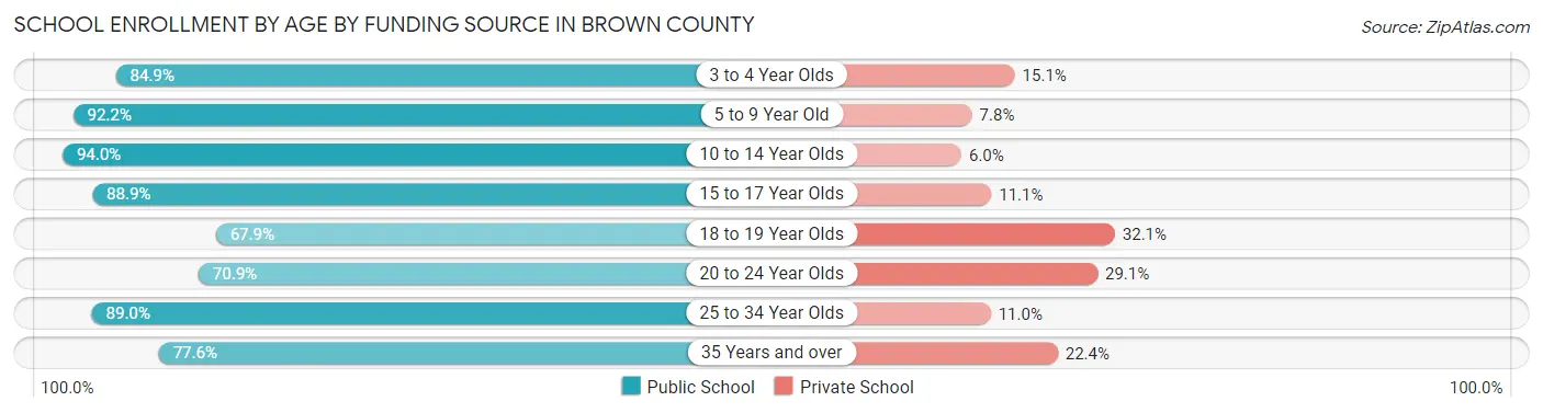 School Enrollment by Age by Funding Source in Brown County