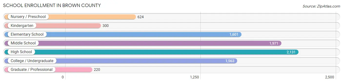 School Enrollment in Brown County