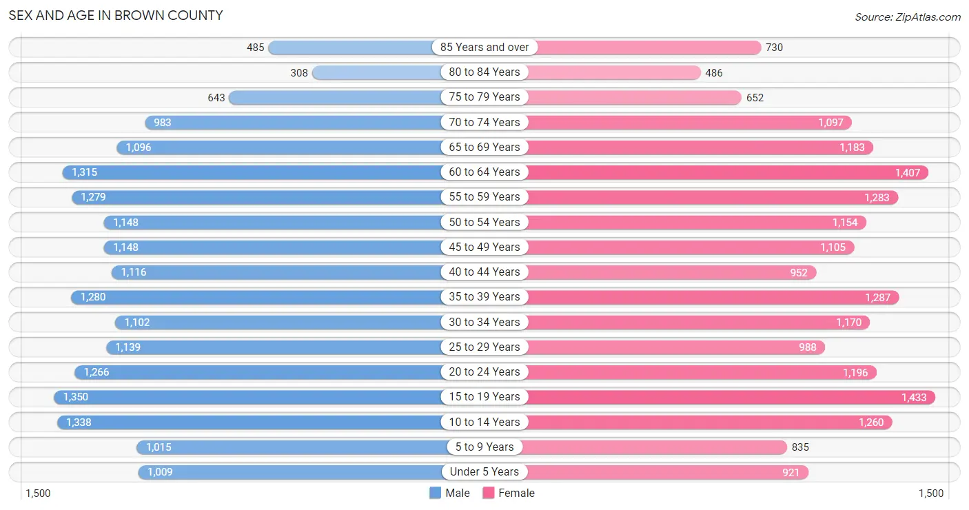Sex and Age in Brown County