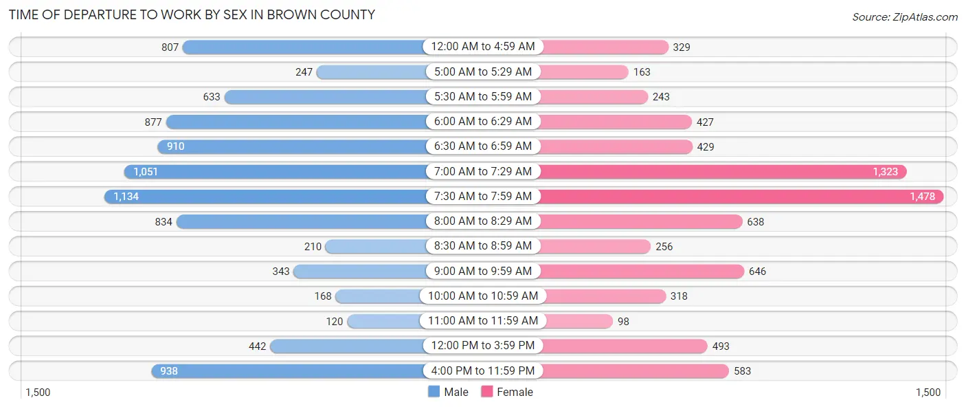 Time of Departure to Work by Sex in Brown County