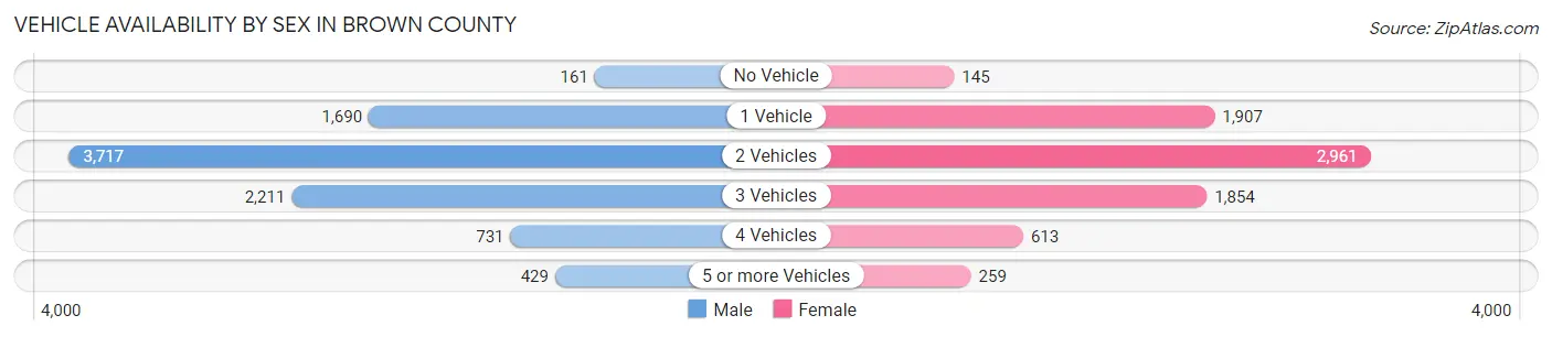 Vehicle Availability by Sex in Brown County