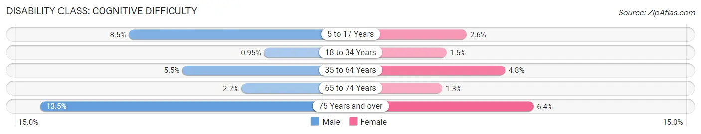 Disability in Burleson County: <span>Cognitive Difficulty</span>
