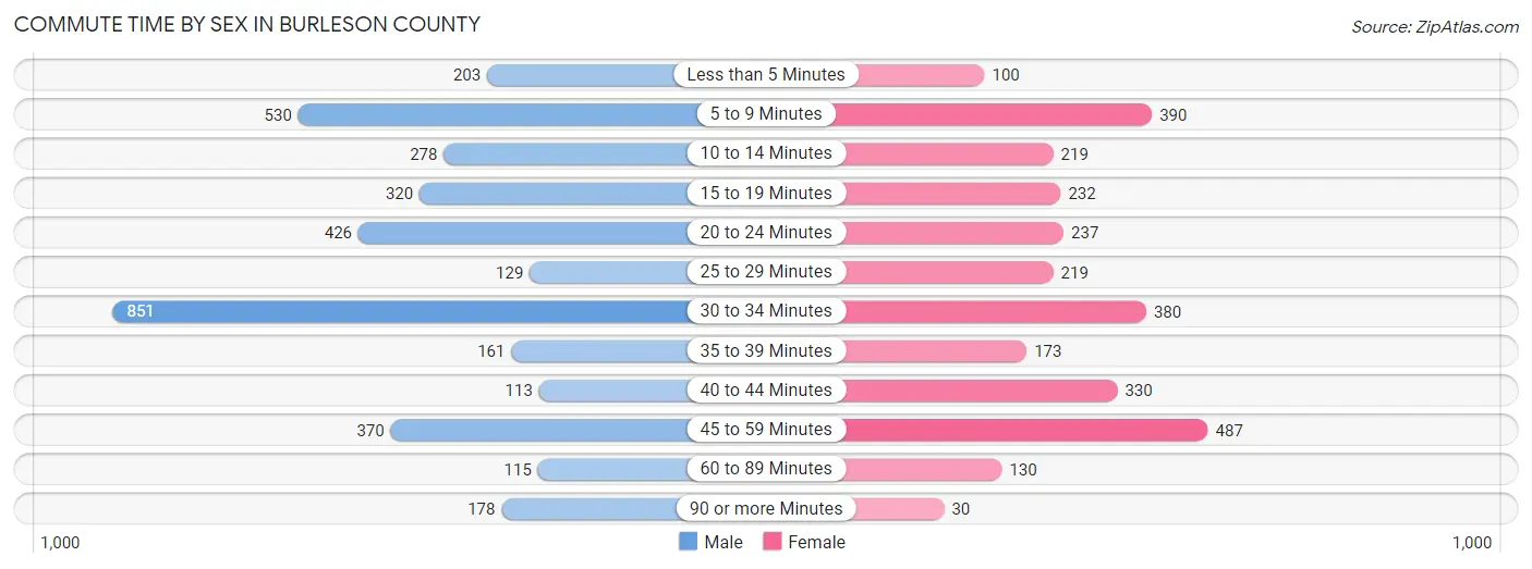 Commute Time by Sex in Burleson County