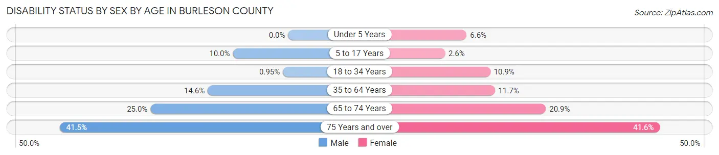 Disability Status by Sex by Age in Burleson County