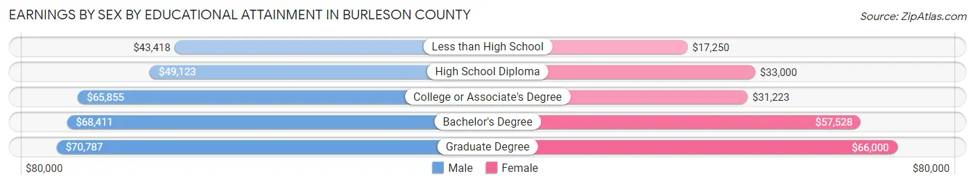 Earnings by Sex by Educational Attainment in Burleson County
