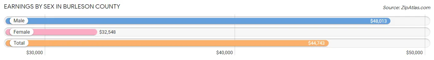 Earnings by Sex in Burleson County