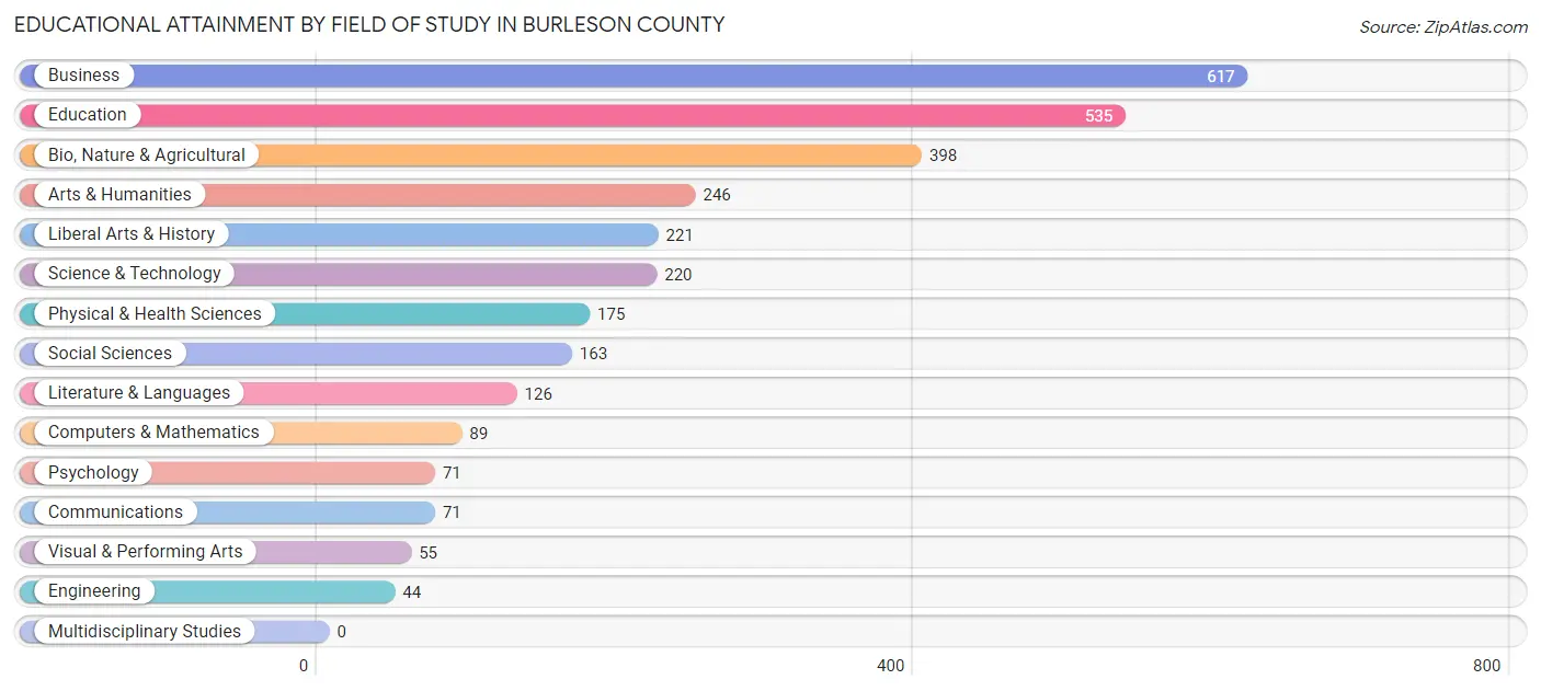 Educational Attainment by Field of Study in Burleson County