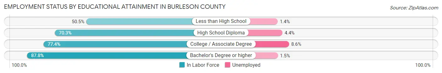 Employment Status by Educational Attainment in Burleson County