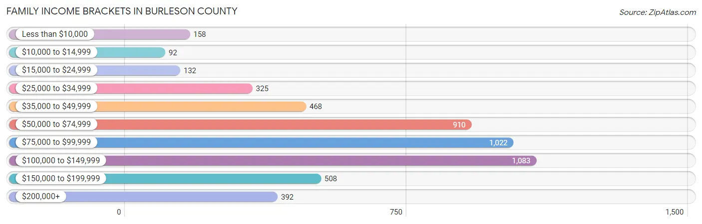 Family Income Brackets in Burleson County