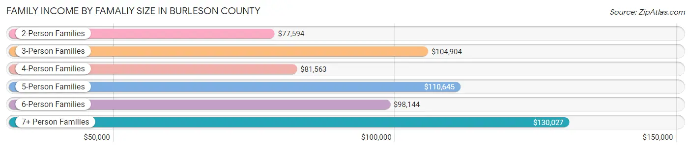 Family Income by Famaliy Size in Burleson County