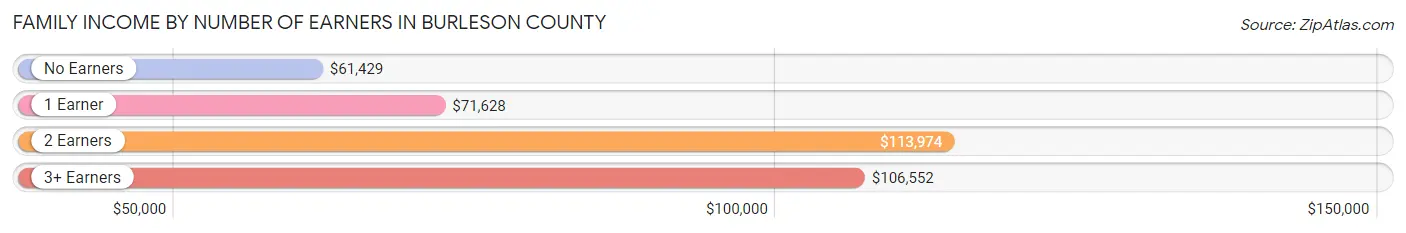 Family Income by Number of Earners in Burleson County