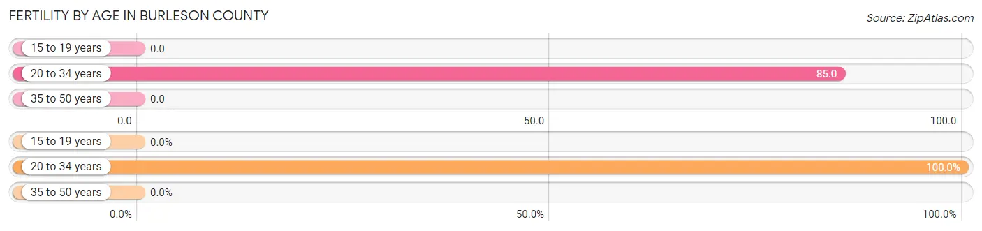 Female Fertility by Age in Burleson County
