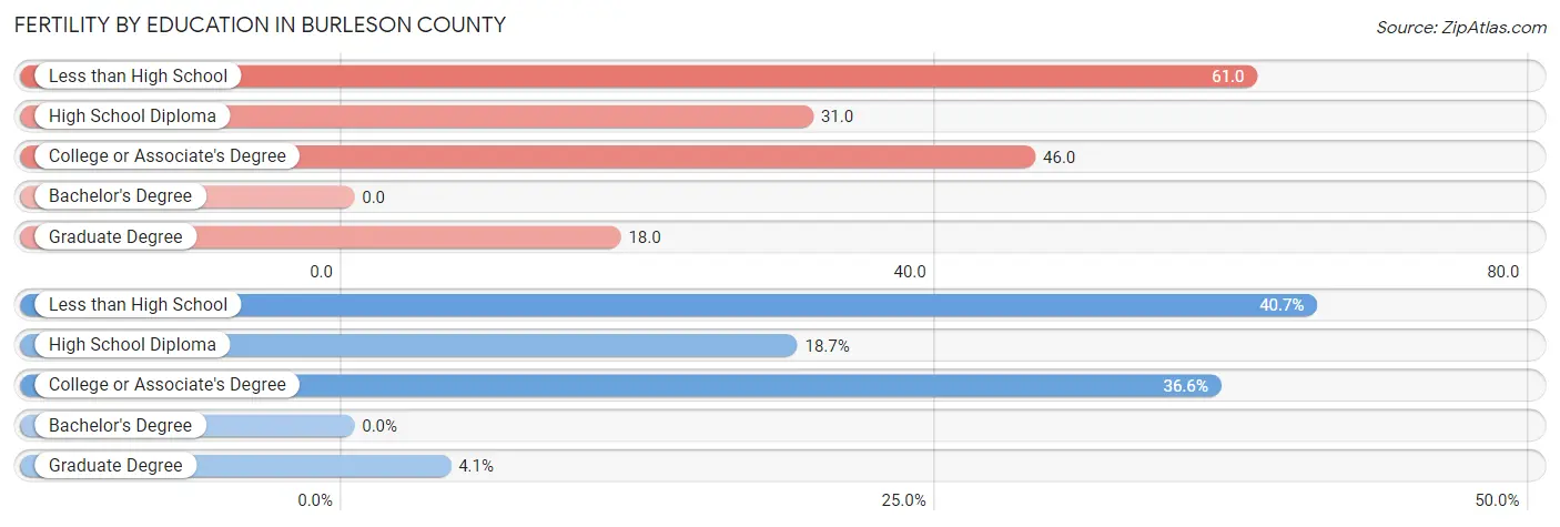 Female Fertility by Education Attainment in Burleson County