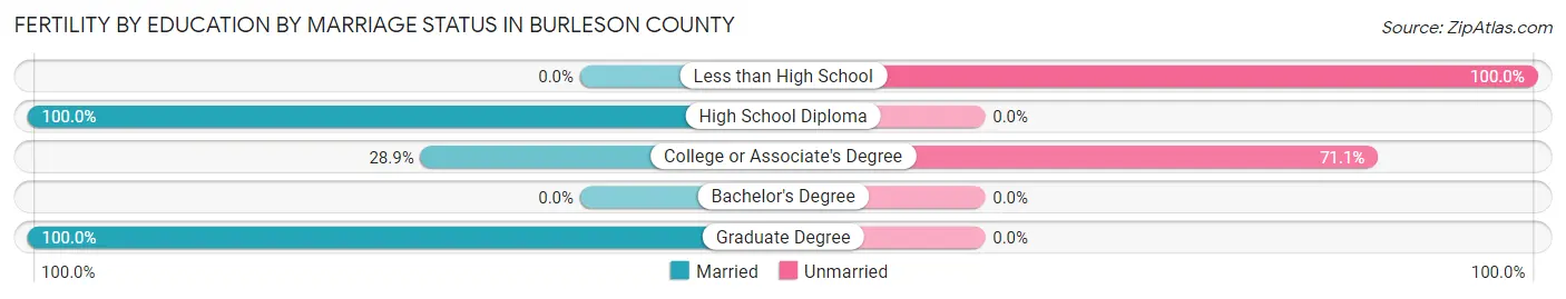 Female Fertility by Education by Marriage Status in Burleson County