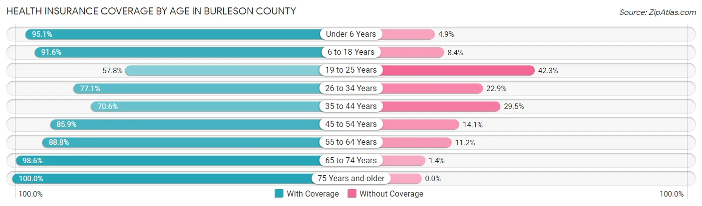 Health Insurance Coverage by Age in Burleson County