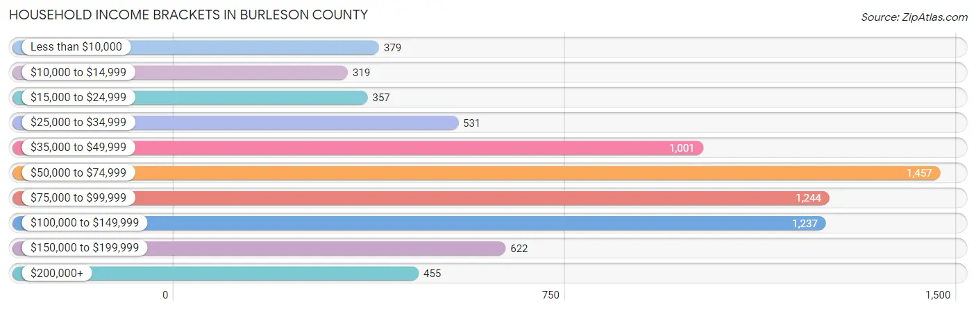 Household Income Brackets in Burleson County