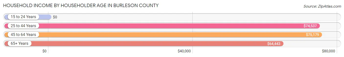 Household Income by Householder Age in Burleson County