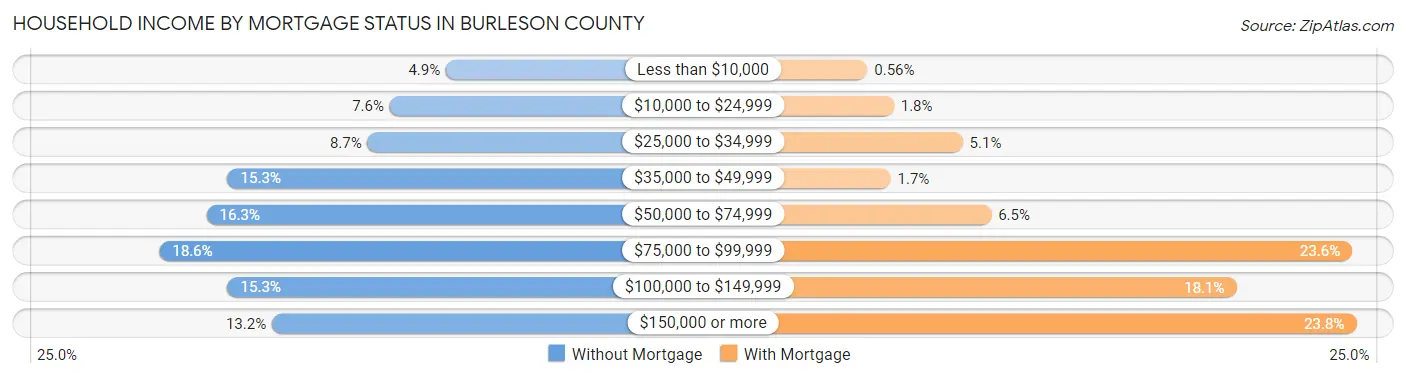 Household Income by Mortgage Status in Burleson County