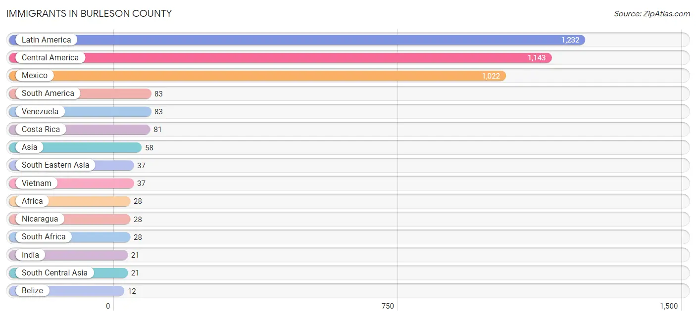 Immigrants in Burleson County