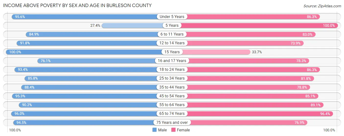 Income Above Poverty by Sex and Age in Burleson County
