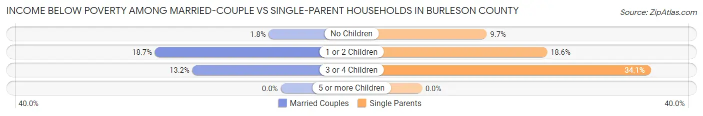 Income Below Poverty Among Married-Couple vs Single-Parent Households in Burleson County