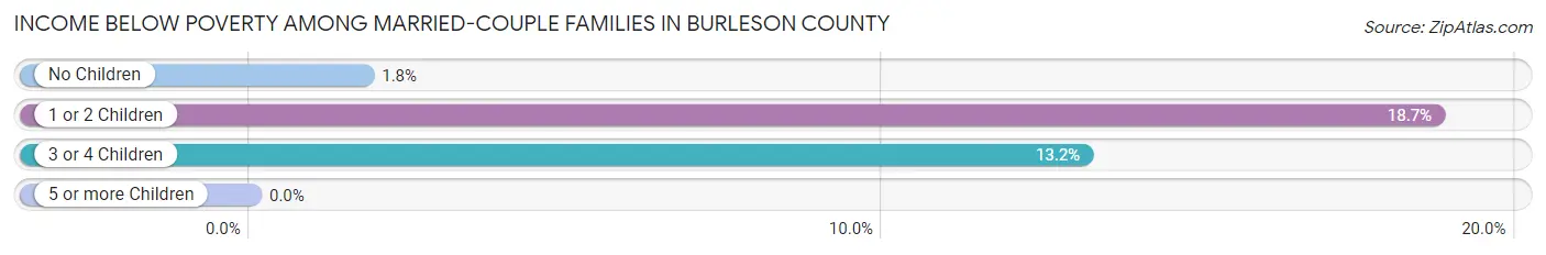 Income Below Poverty Among Married-Couple Families in Burleson County