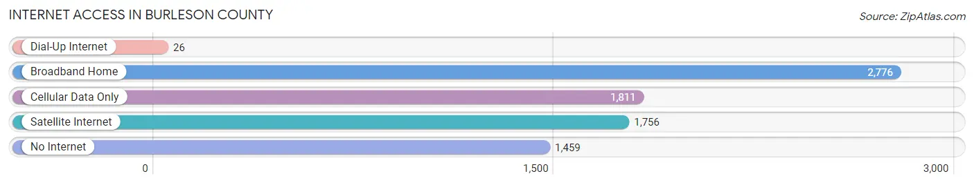 Internet Access in Burleson County