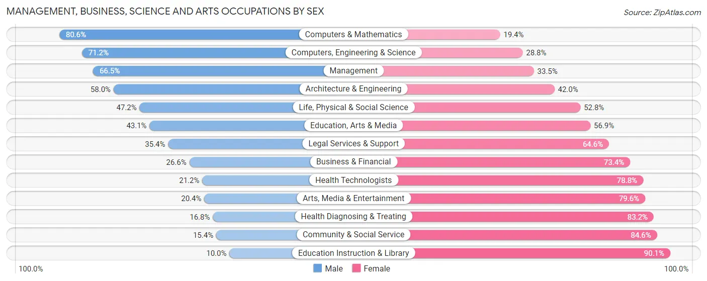 Management, Business, Science and Arts Occupations by Sex in Burleson County