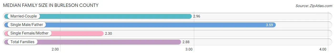 Median Family Size in Burleson County