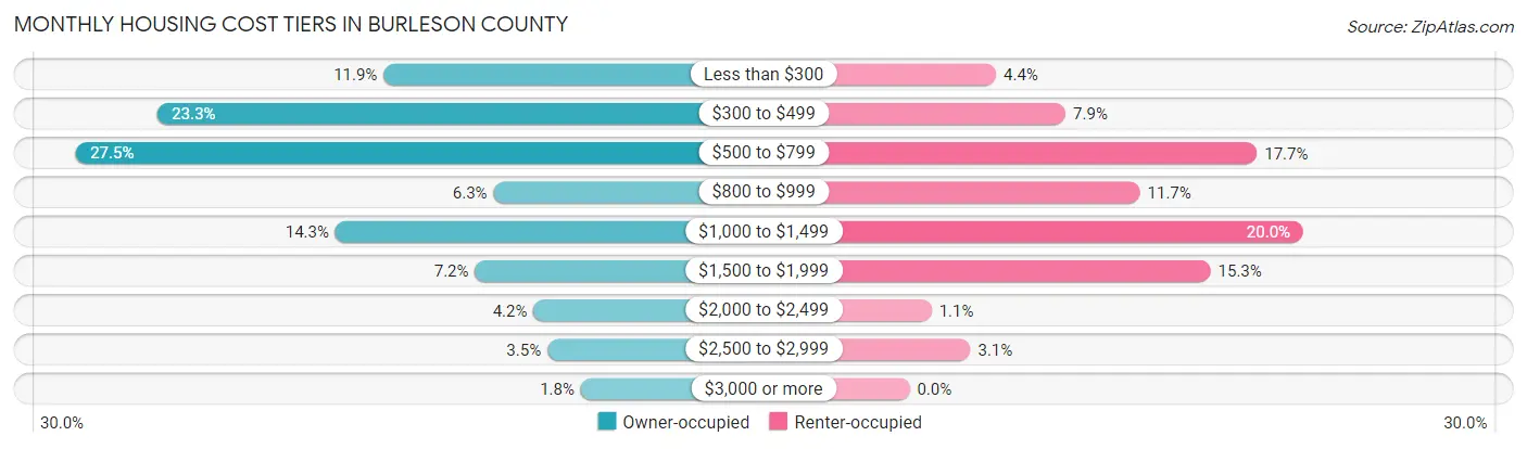 Monthly Housing Cost Tiers in Burleson County