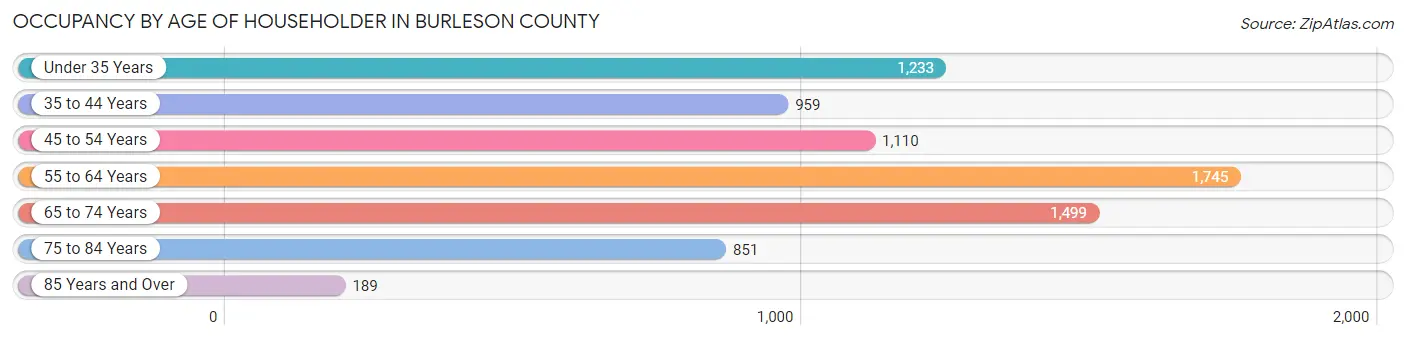 Occupancy by Age of Householder in Burleson County