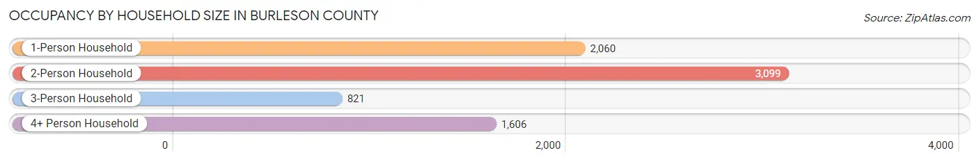 Occupancy by Household Size in Burleson County