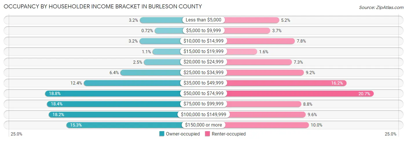Occupancy by Householder Income Bracket in Burleson County