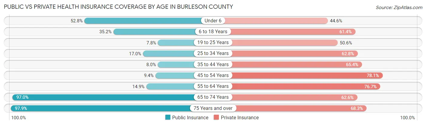 Public vs Private Health Insurance Coverage by Age in Burleson County