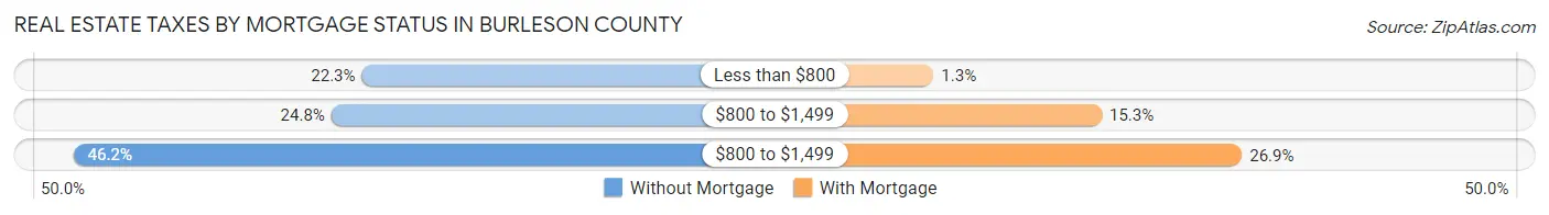 Real Estate Taxes by Mortgage Status in Burleson County