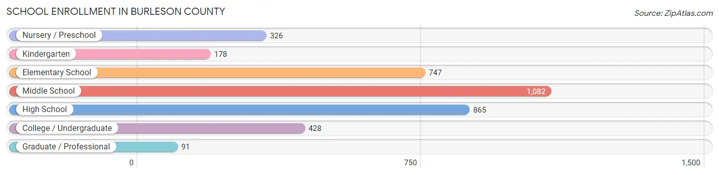School Enrollment in Burleson County