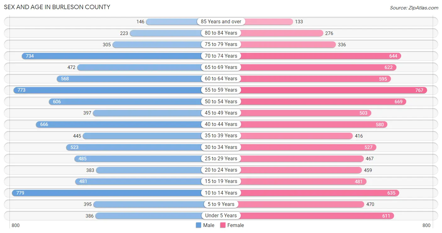 Sex and Age in Burleson County